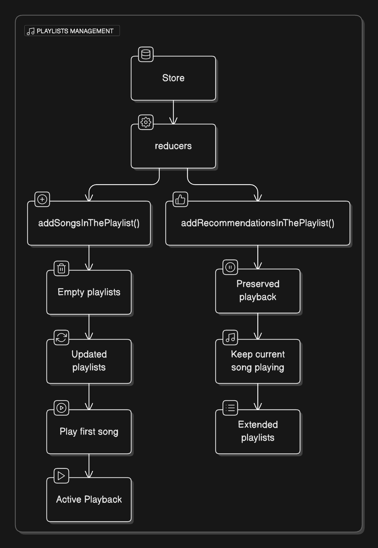 playlists
